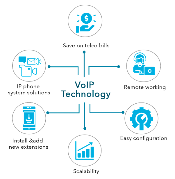 Voip technology by Extra Cloud